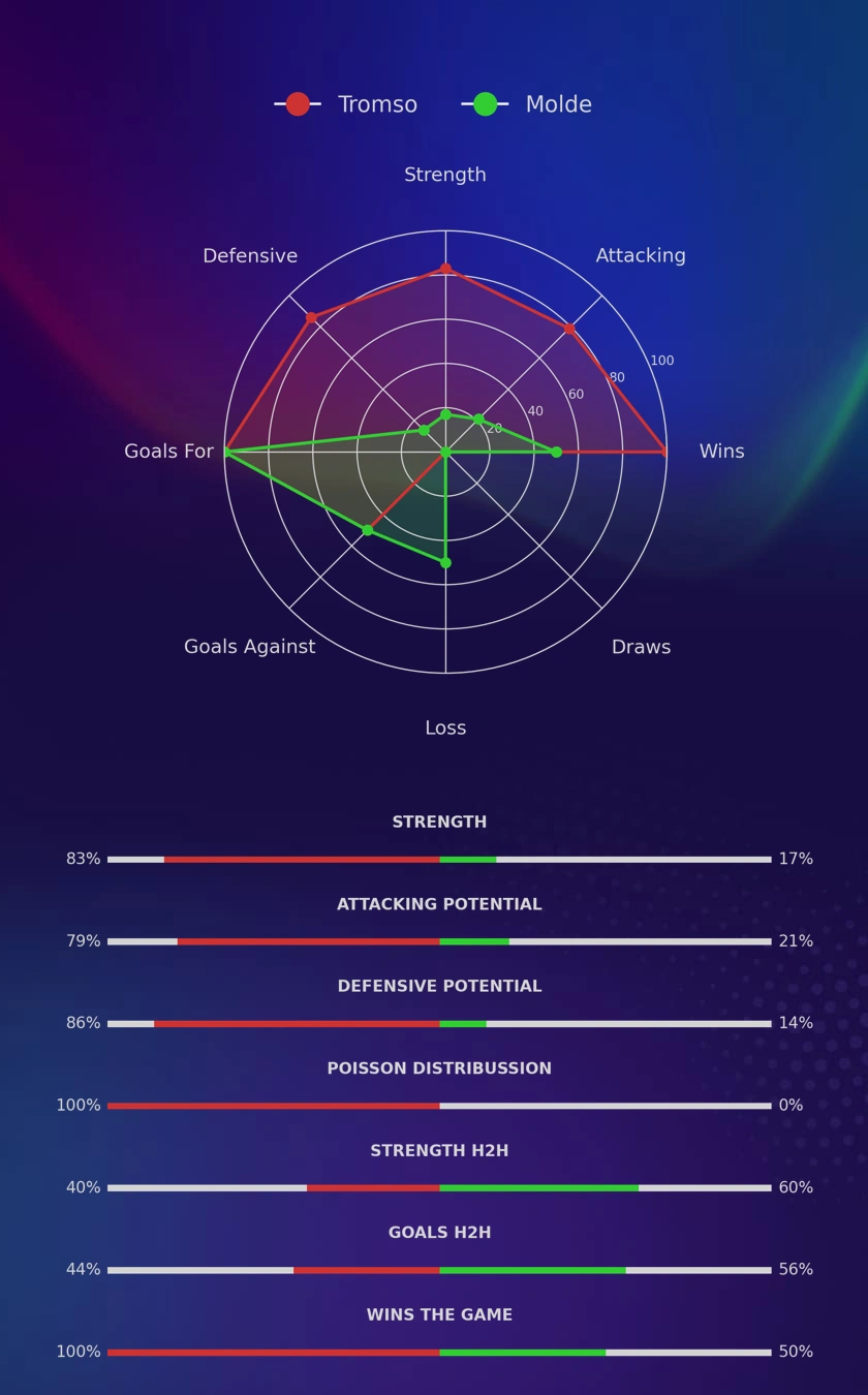 Tromso - Molde diagrams