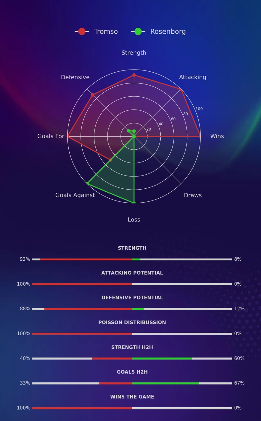 Tromso - Rosenborg diagrams