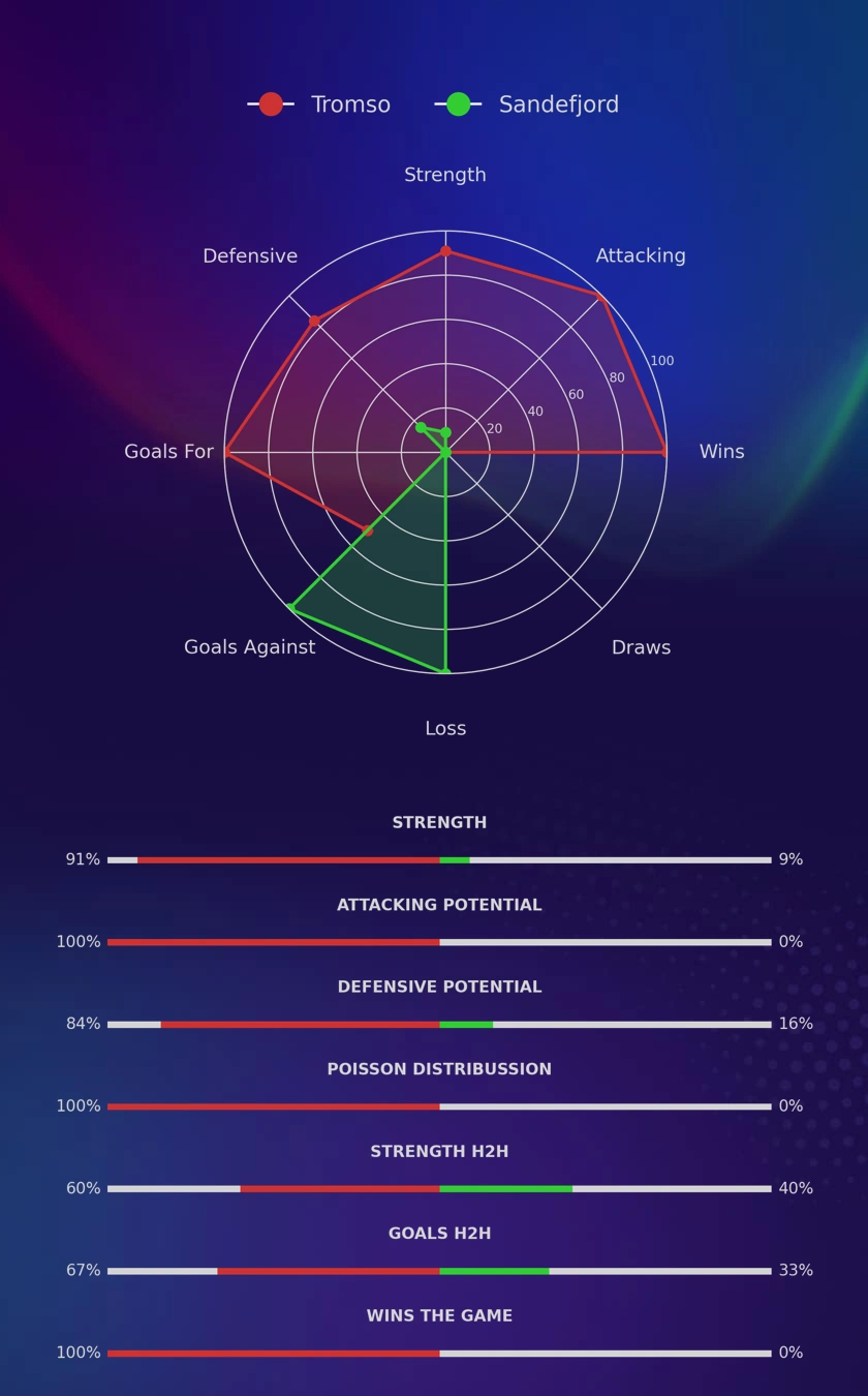 Tromso - Sandefjord diagrams
