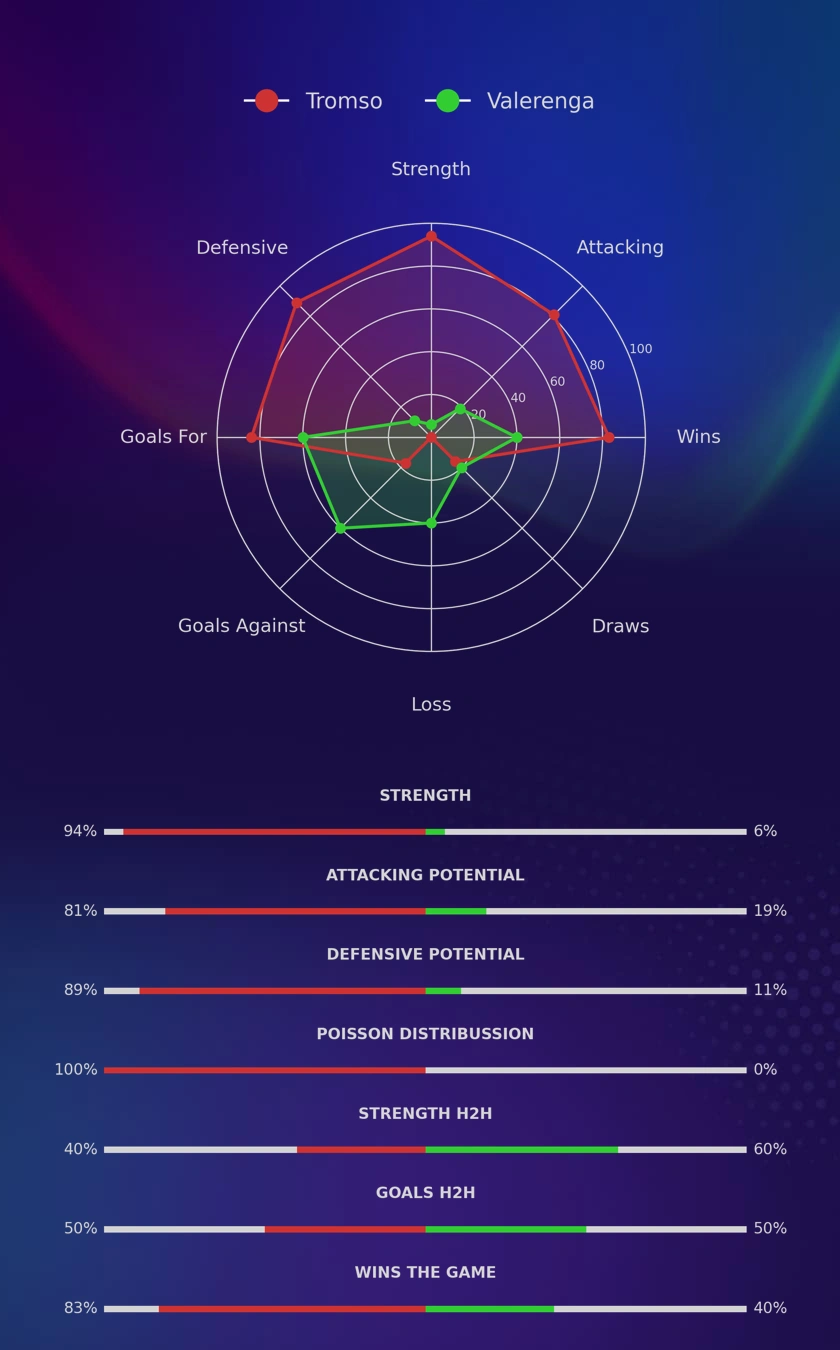 Tromso - Valerenga diagrams