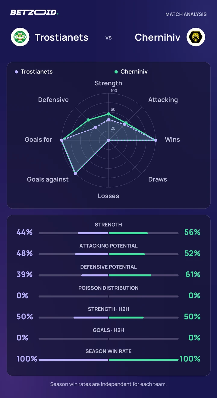 Trostianets vs Chernihiv — team comparison Trostianets vs Chernihiv statistics: team strength, attack, defence and head-to-head comparison.