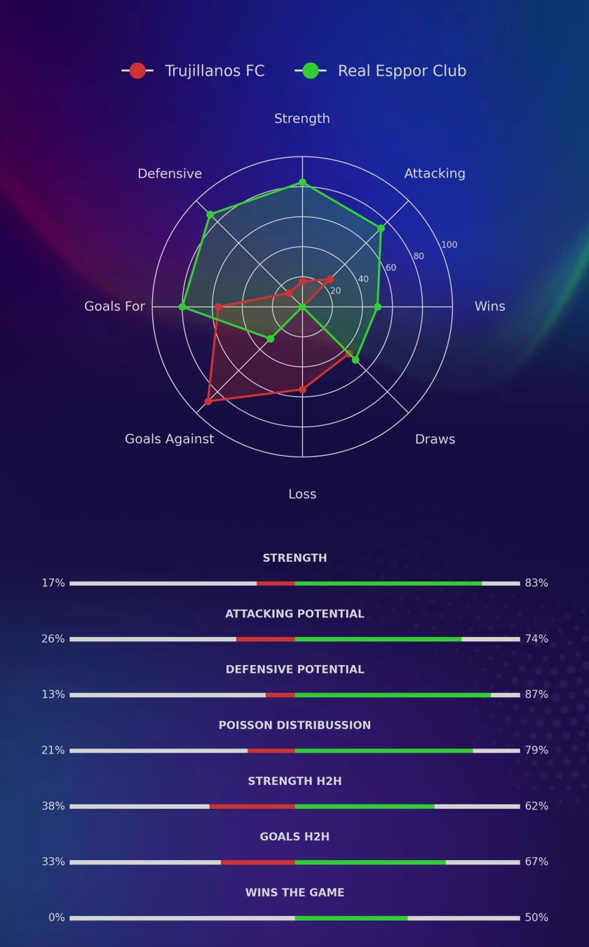 Trujillanos FC - Real Esppor Club diagrams