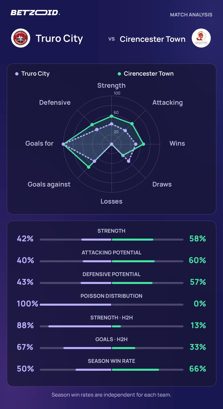 Truro City vs Cirencester Town statistics: team strength, attack, defence and head-to-head comparison.