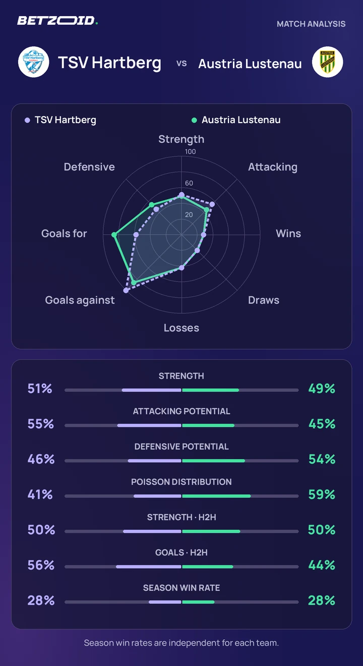 TSV Hartberg vs Austria Lustenau — team comparison TSV Hartberg vs Austria Lustenau statistics: team strength, attack, defence and head-to-head comparison.