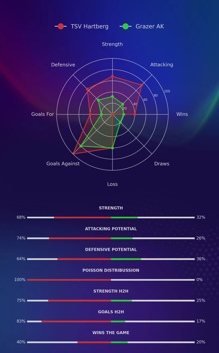TSV Hartberg - Grazer AK diagrams