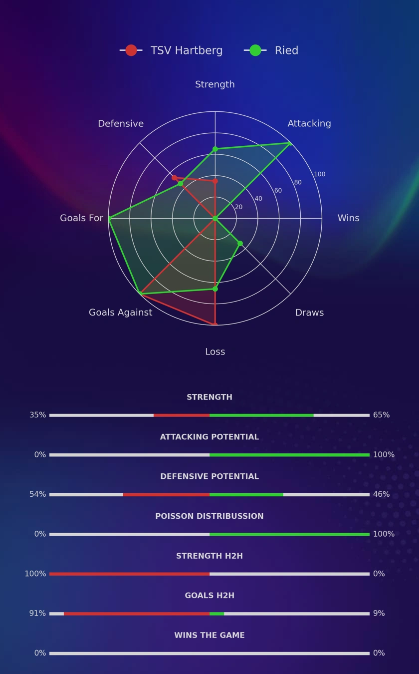 TSV Hartberg - Ried diagrams