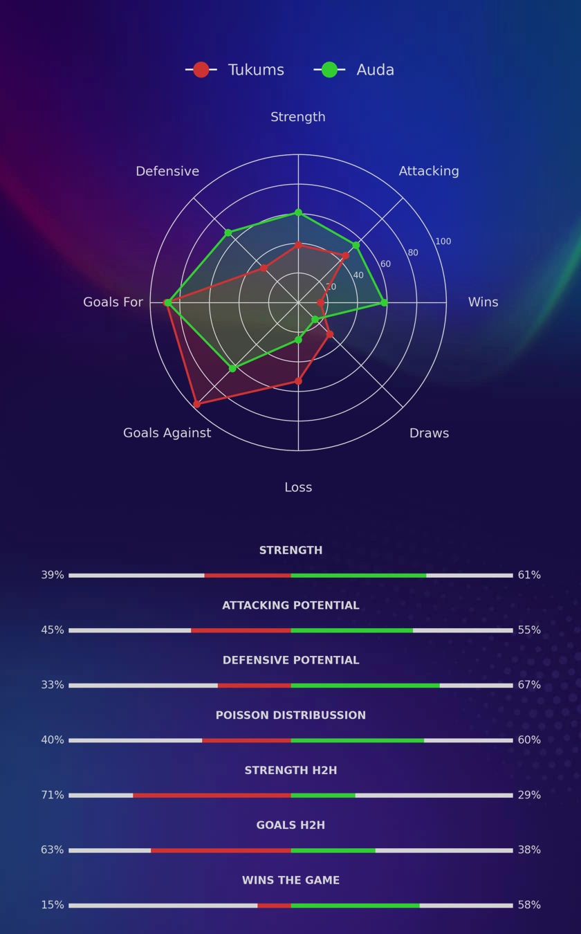 Tukums - Auda diagrams