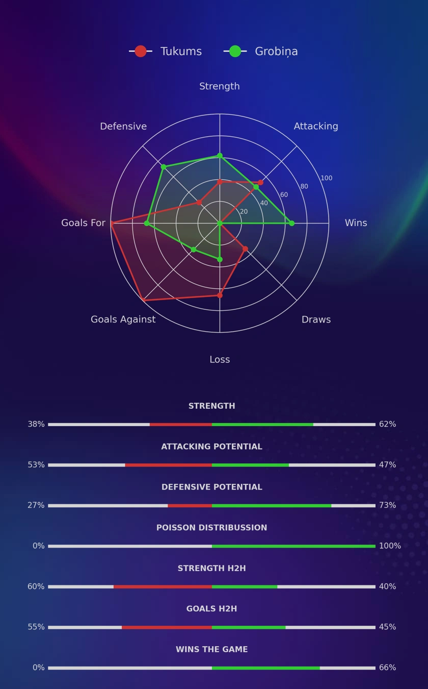 Tukums - Grobiņa diagrams