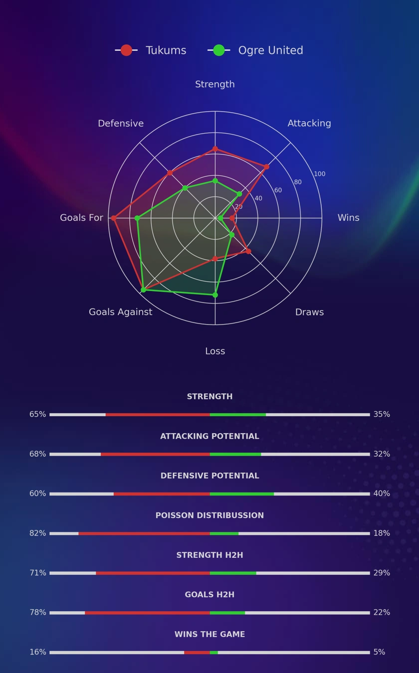 Tukums - Ogre United diagrams