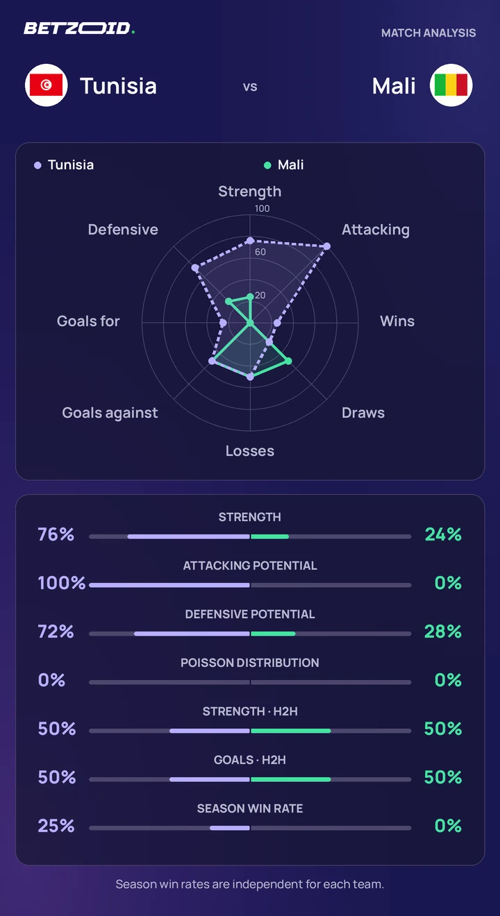 Tunisia vs Mali — team comparison Tunisia vs Mali statistics: team strength, attack, defence and head-to-head comparison.