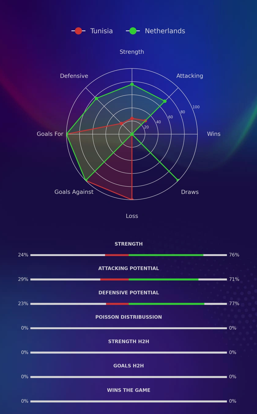 Tunisia - Netherlands diagrams