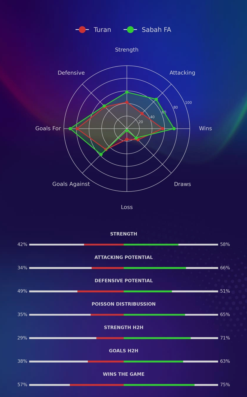 Turan - Sabah FA diagrams