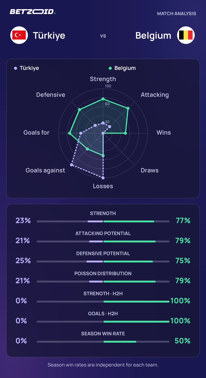 Türkiye vs Belgium — team comparison Türkiye vs Belgium statistics: team strength, attack, defence and head-to-head comparison.