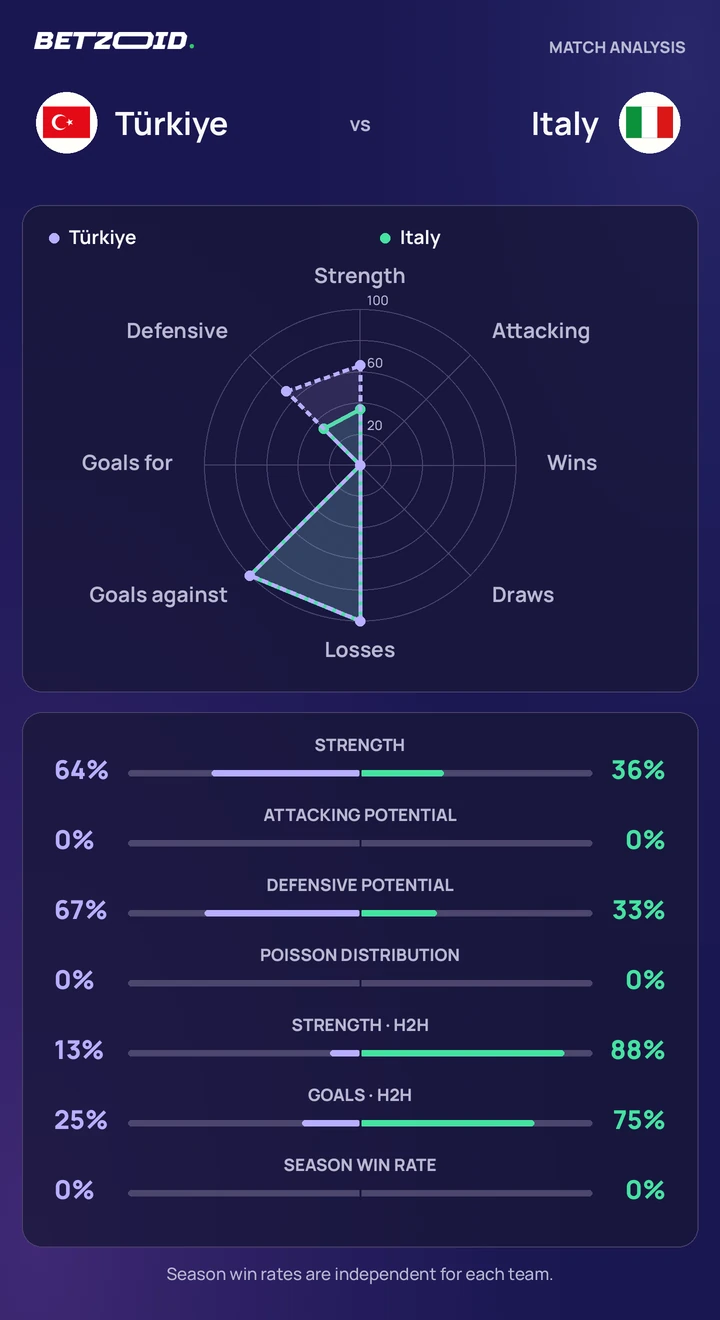 Türkiye vs Italy statistics: team strength, attack, defence and head-to-head comparison.