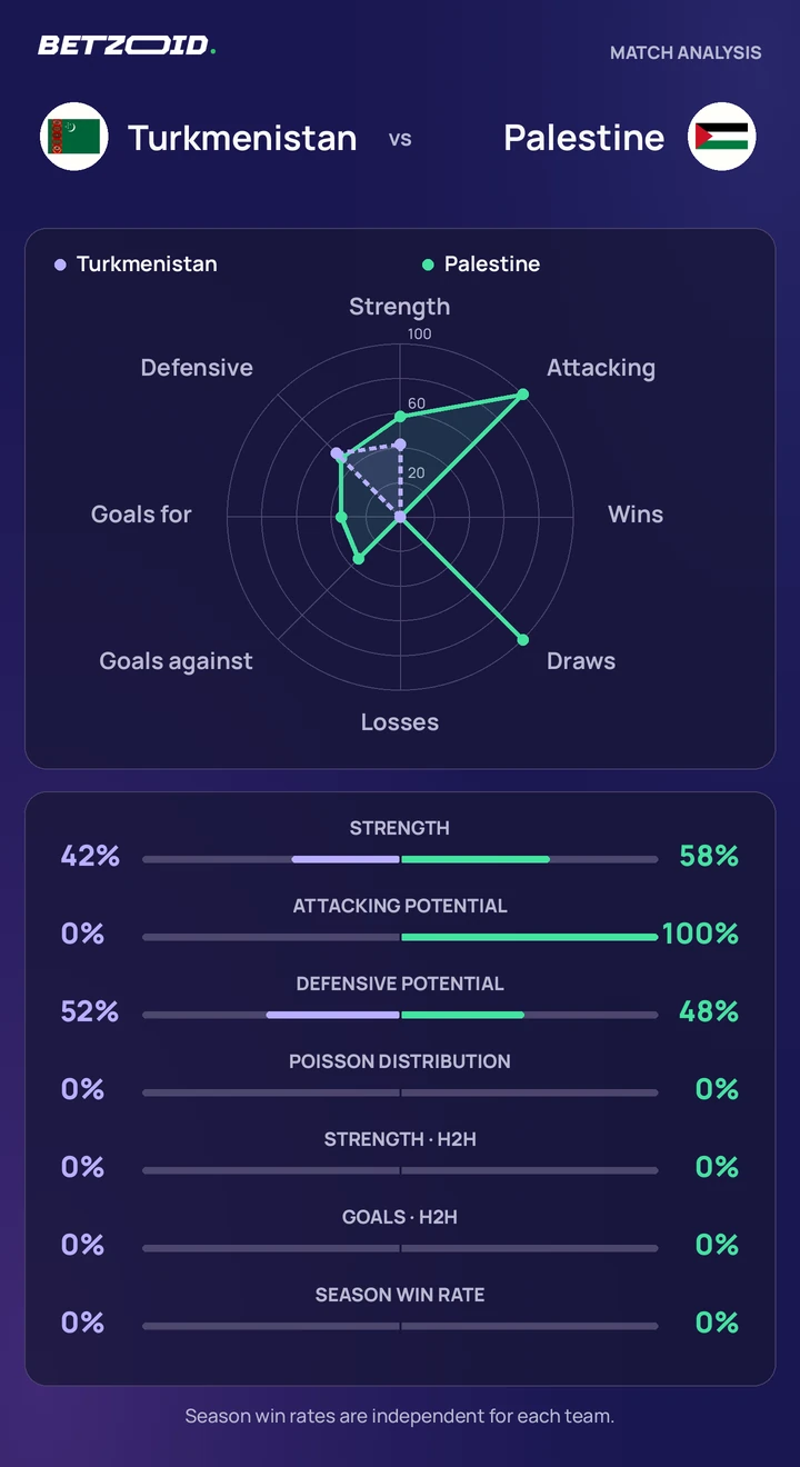 Turkmenistan vs Palestine statistics: team strength, attack, defence and head-to-head comparison.