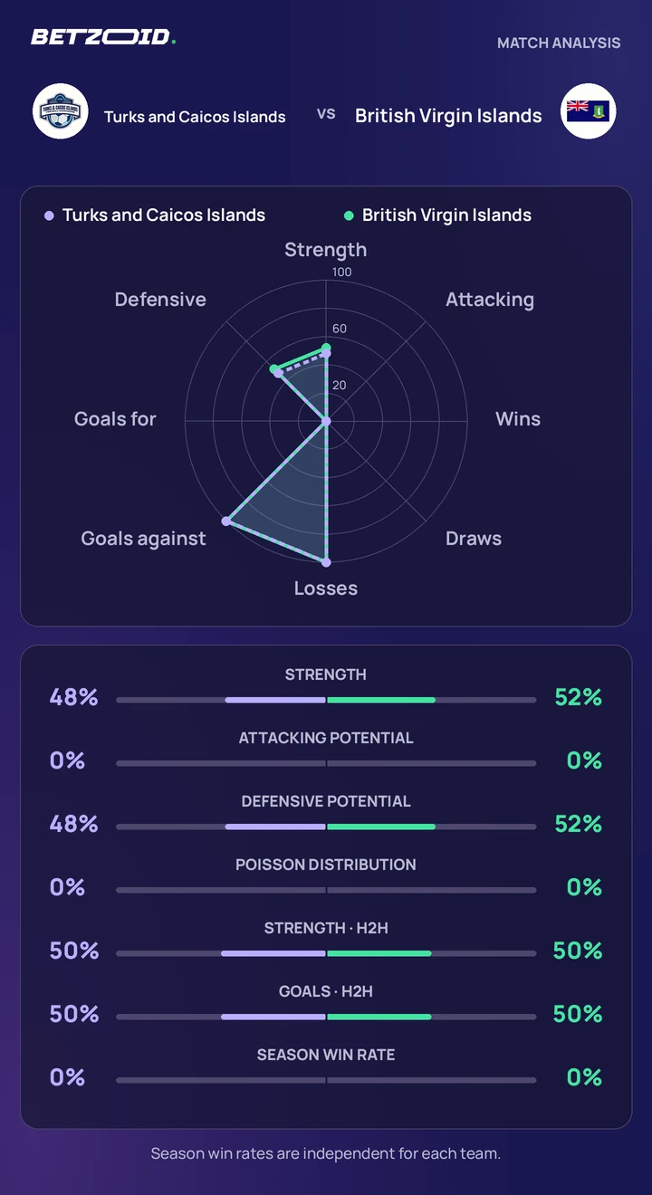 Turks and Caicos Islands vs British Virgin Islands — team comparison Turks and Caicos Islands vs British Virgin Islands statistics: team strength, attack, defence and head-to-head comparison.