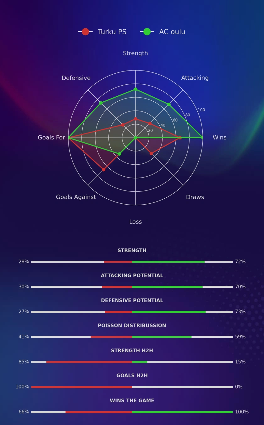 Turku PS - AC oulu diagrams