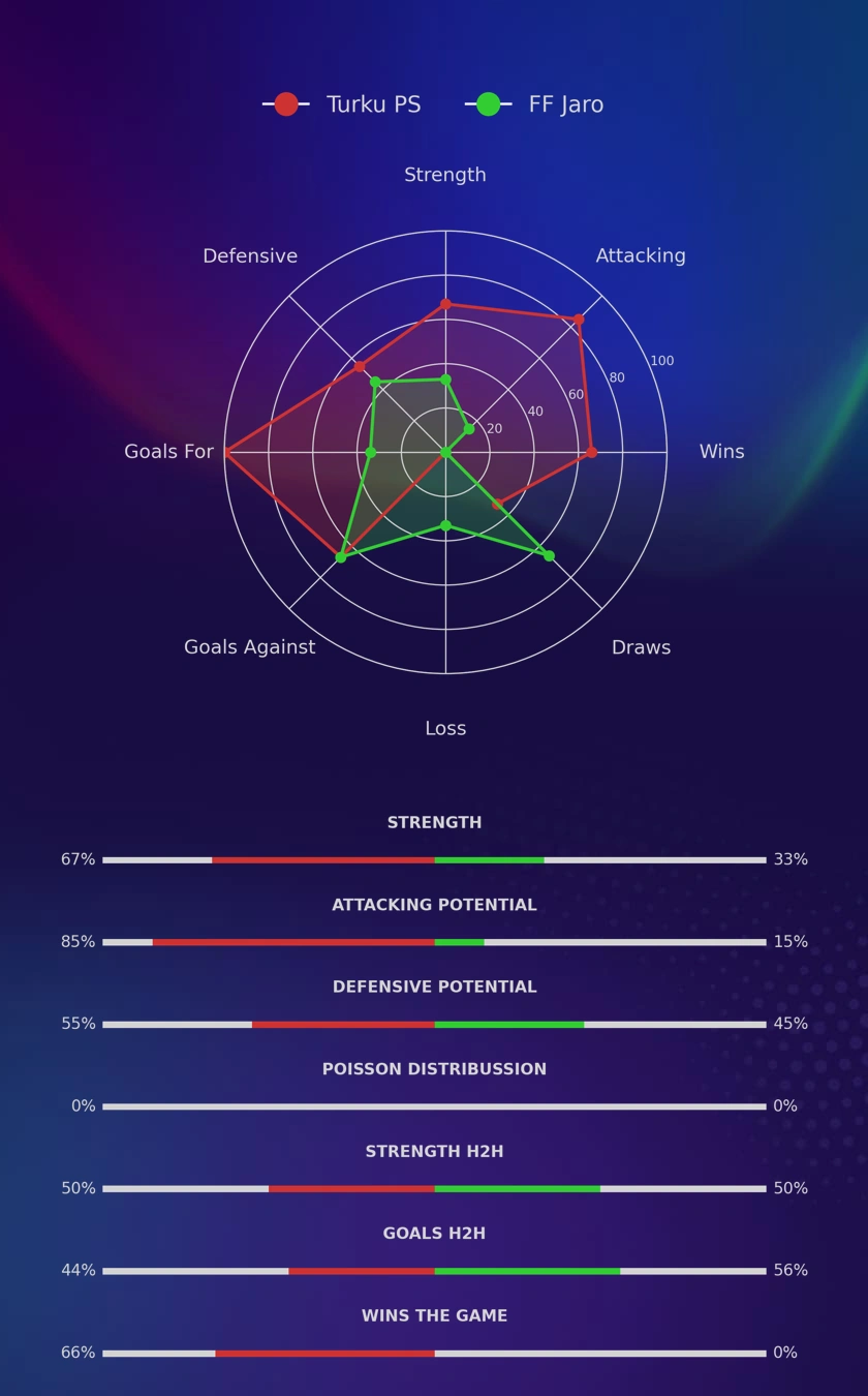 Turku PS - FF Jaro diagrams