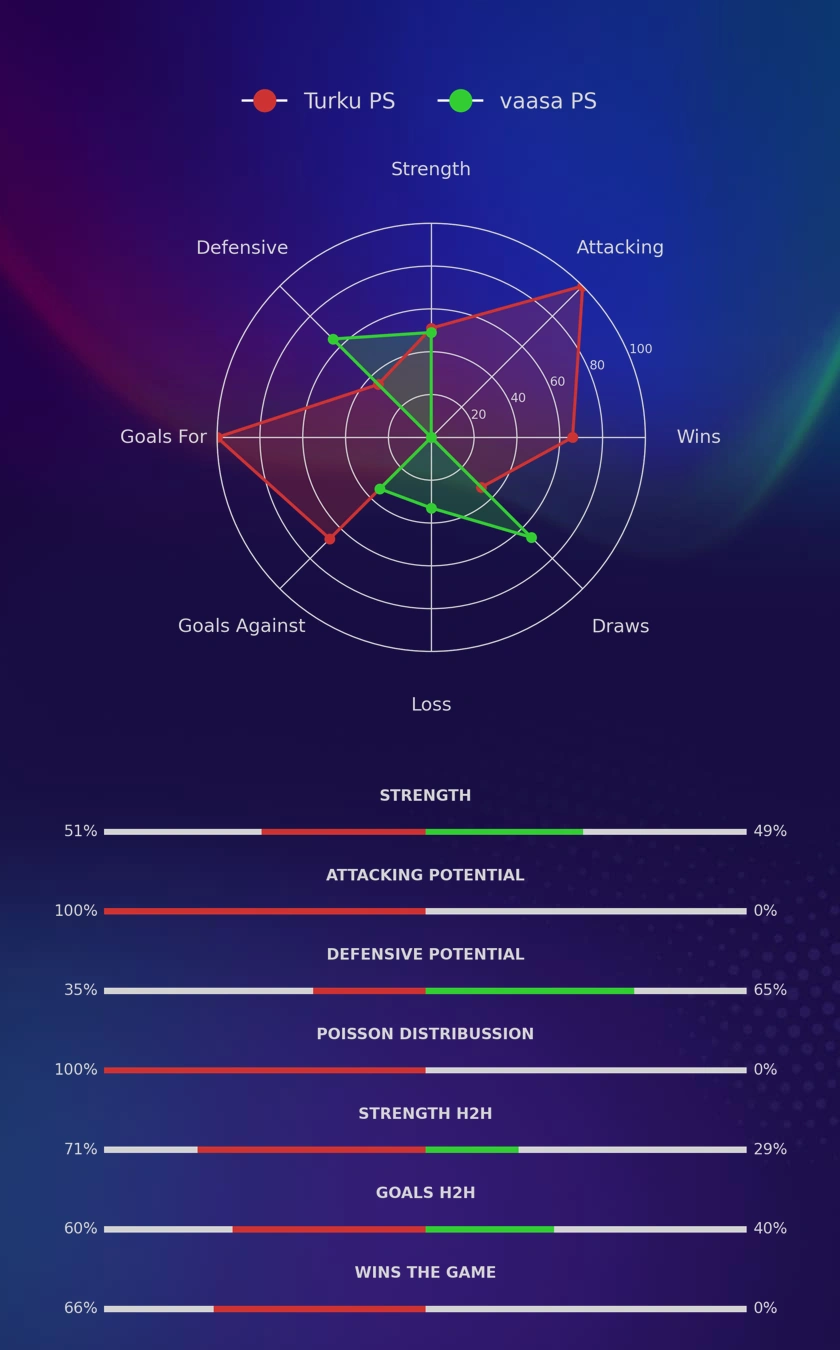 Turku PS - vaasa PS diagrams