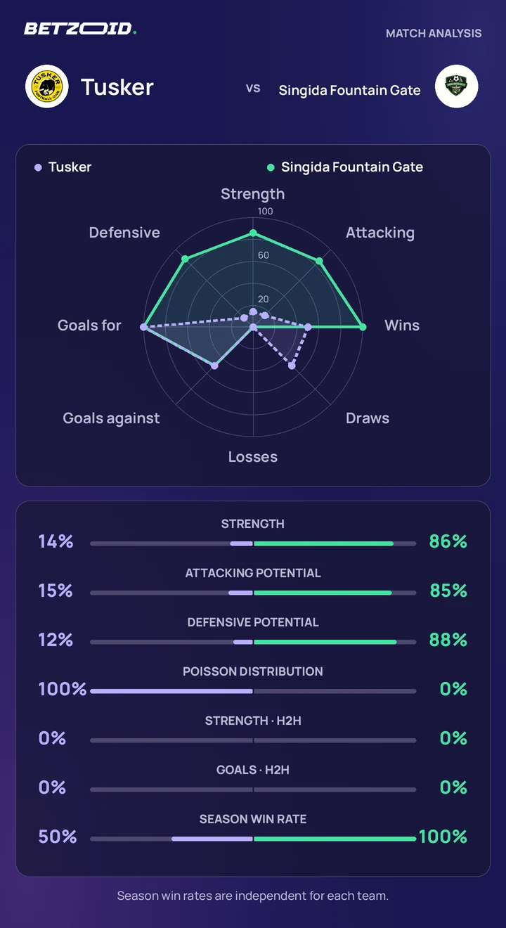 Tusker vs Singida Fountain Gate — team comparison Tusker vs Singida Fountain Gate statistics: team strength, attack, defence and head-to-head comparison.