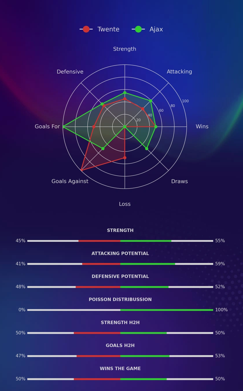 Twente - Ajax diagrams