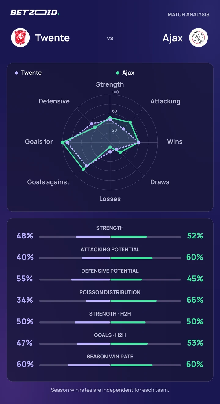 FC Twente – Ajax: teamvergelijking Statistische vergelijking van FC Twente en Ajax.