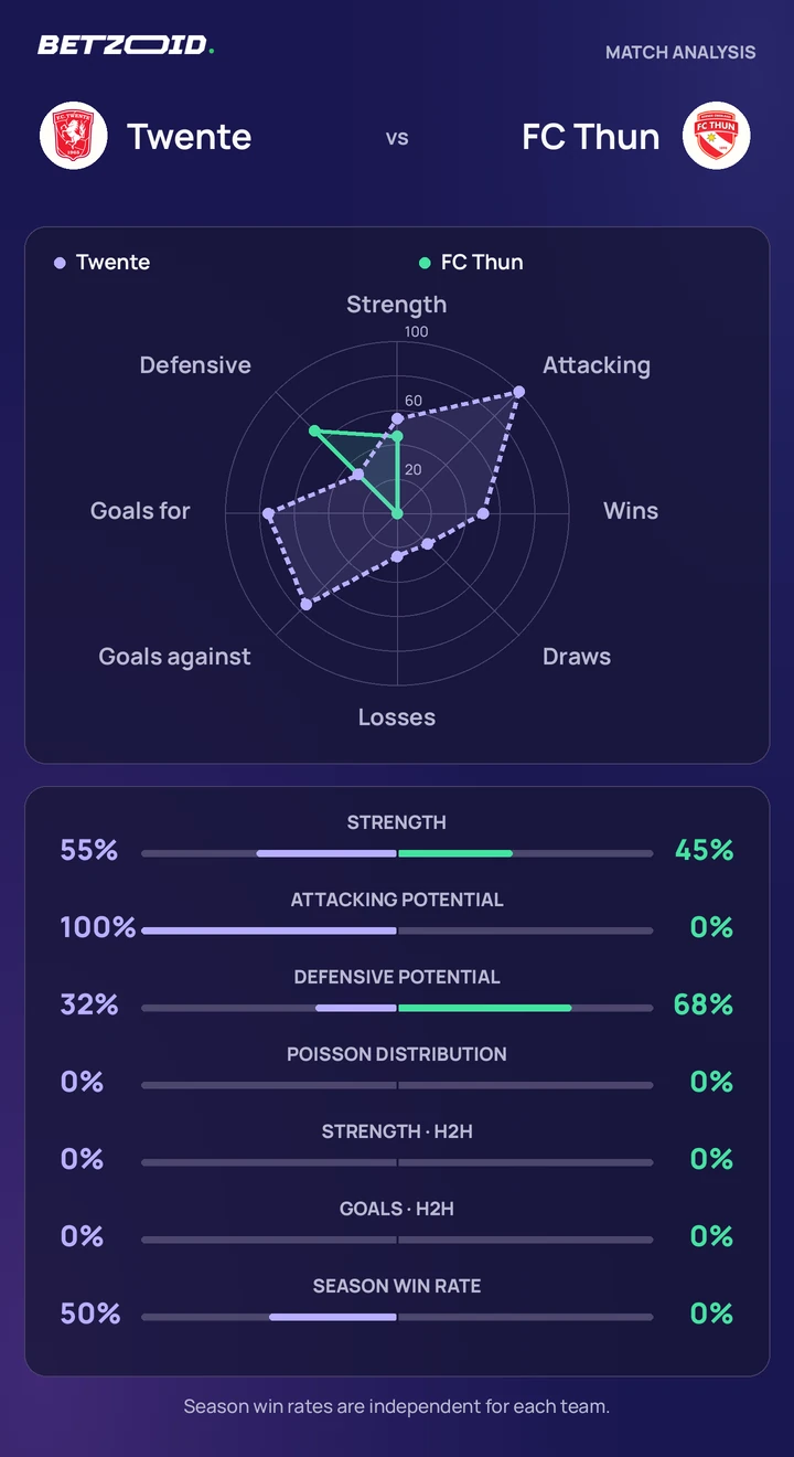 Twente vs FC Thun statistics: team strength, attack, defence and head-to-head comparison.