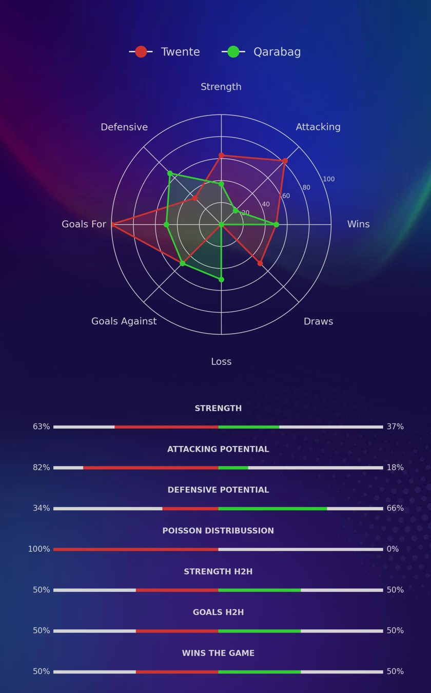 Twente - Qarabag diagrams