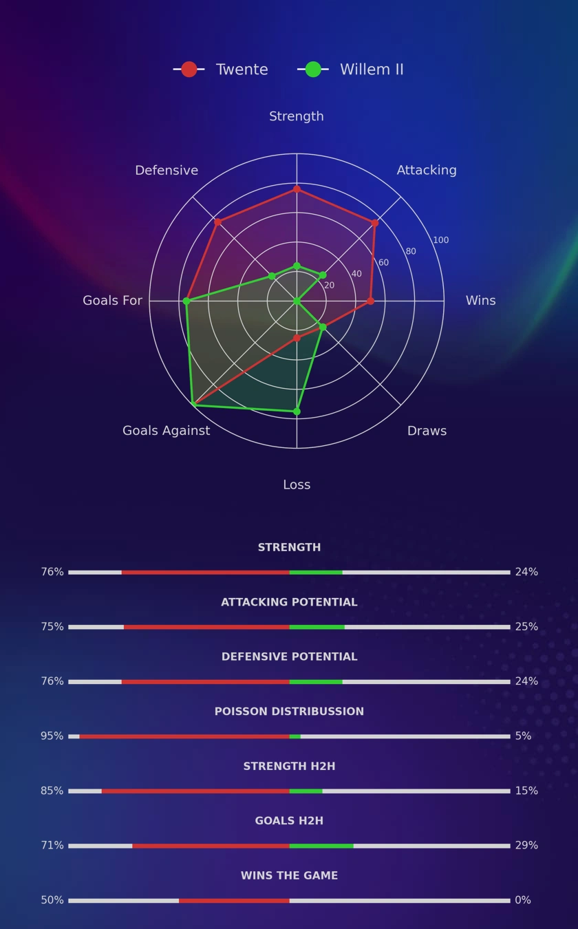 Twente - Willem II diagrams