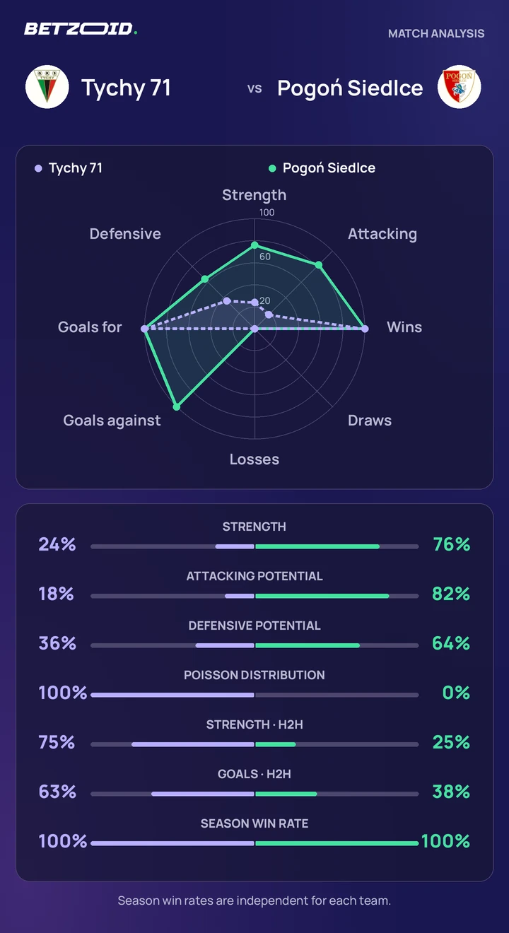Tychy 71 vs Pogoń Siedlce — team comparison Tychy 71 vs Pogoń Siedlce statistics: team strength, attack, defence and head-to-head comparison.