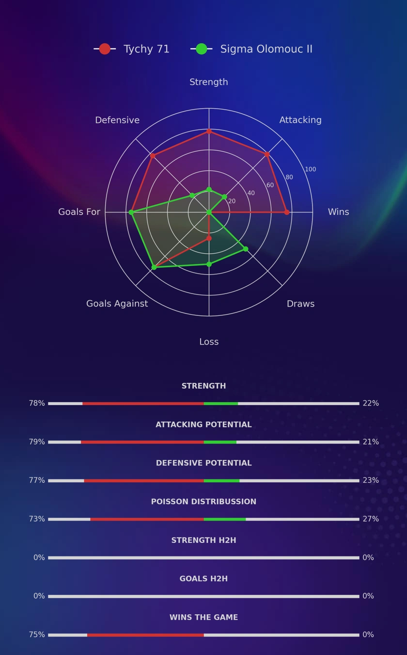 Tychy 71 - Sigma Olomouc II diagrams