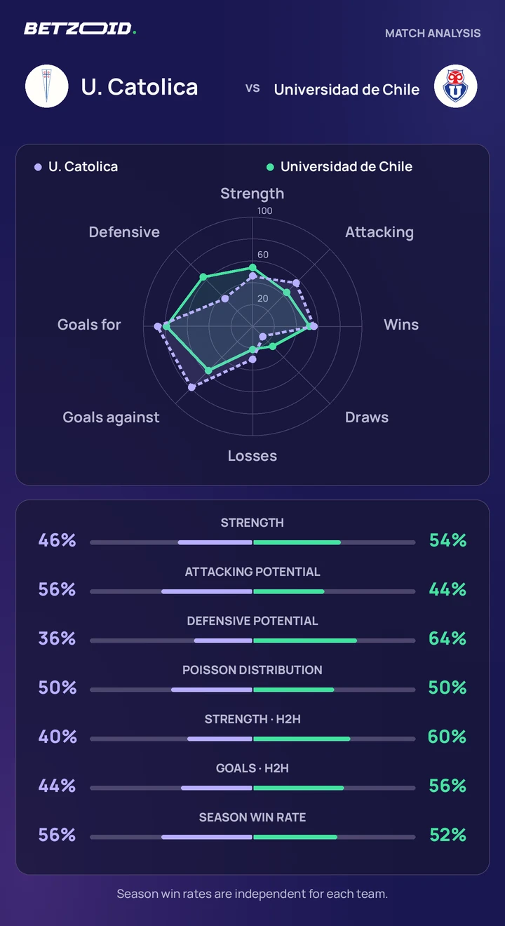 U. Catolica vs Universidad de Chile — team comparison U. Catolica vs Universidad de Chile statistics: team strength, attack, defence and head-to-head comparison.