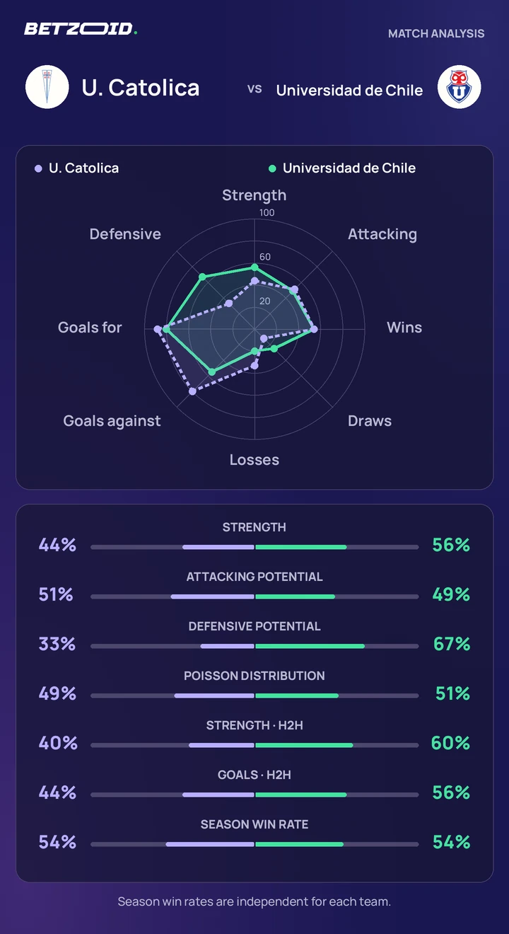 Universidad Católica vs. Universidad de Chile: comparación de equipos Comparación estadística de Universidad Católica y Universidad de Chile.
