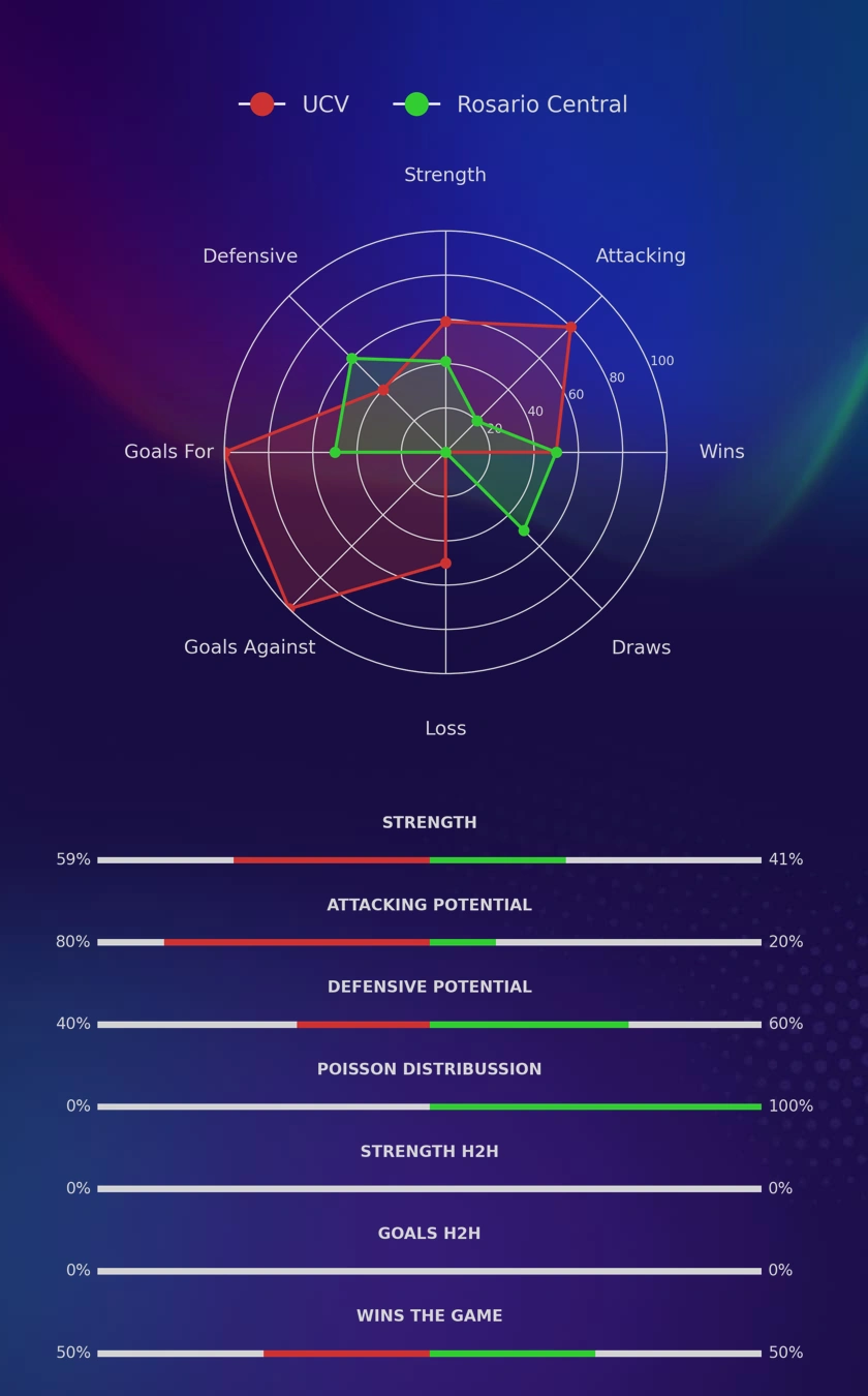 UCV - Rosario Central diagrams