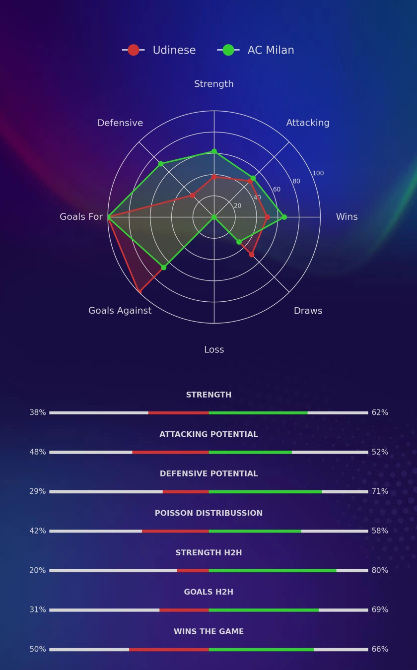 Udinese - AC Milan diagrams