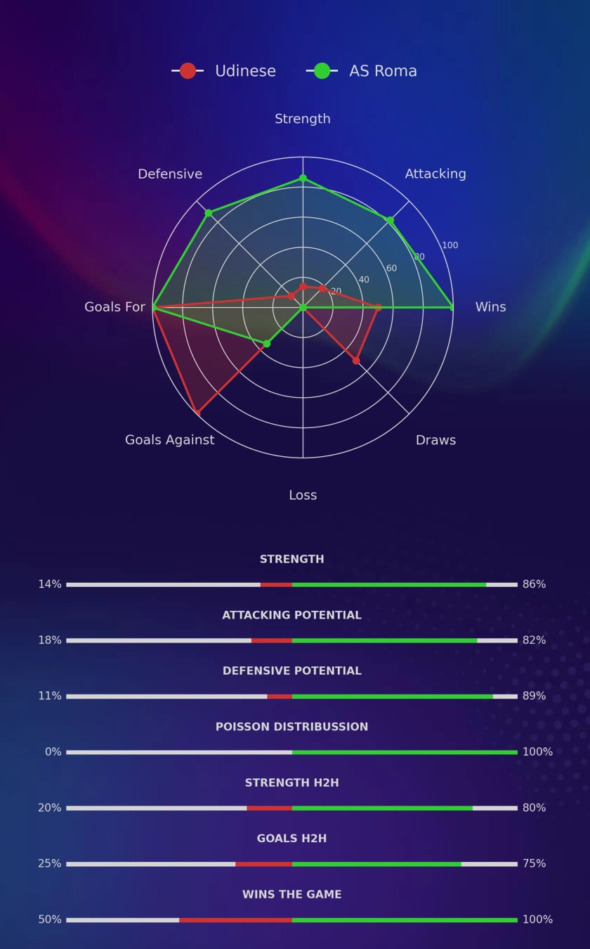 Udinese - AS Roma diagrams