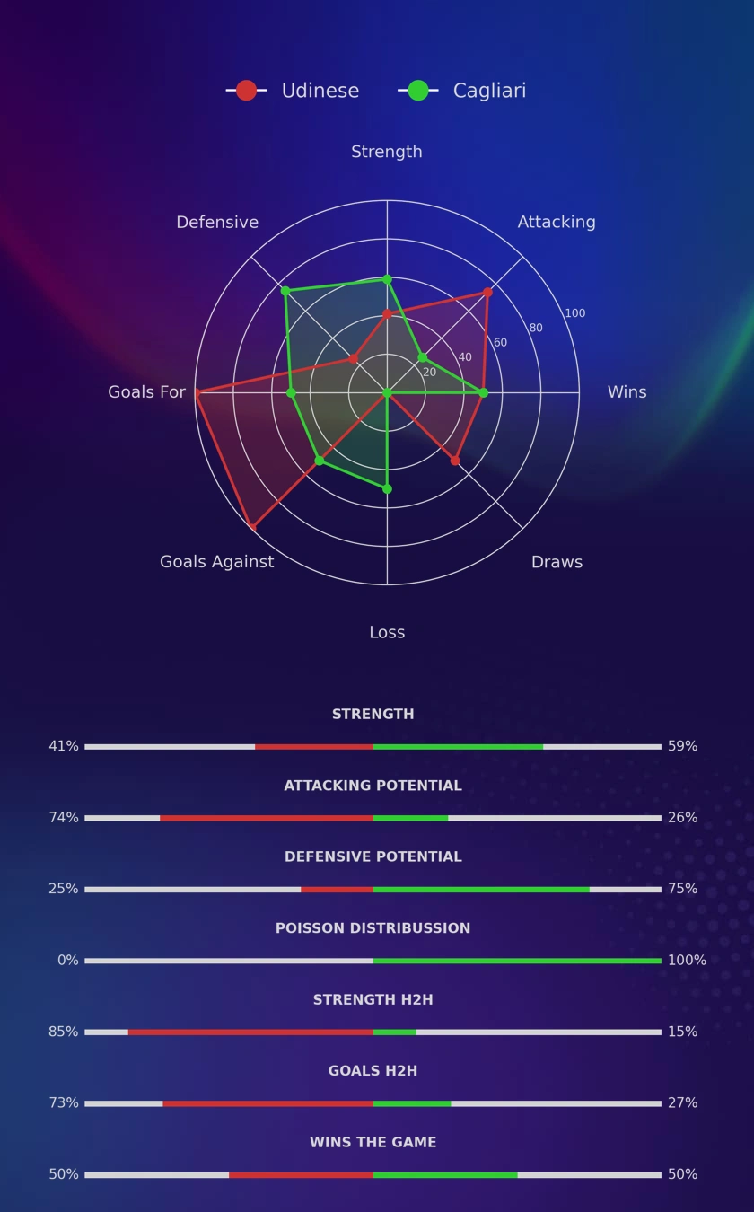 Udinese - Cagliari diagrams