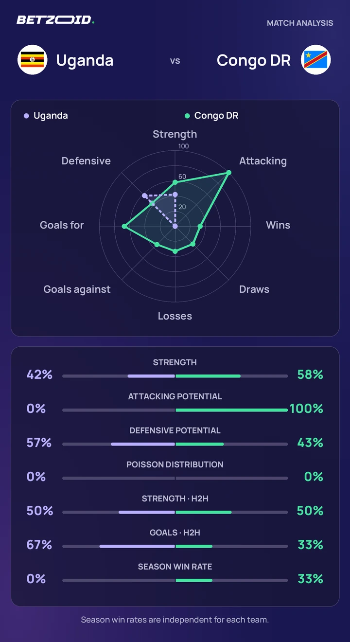 Uganda vs Congo DR statistics: team strength, attack, defence and head-to-head comparison.