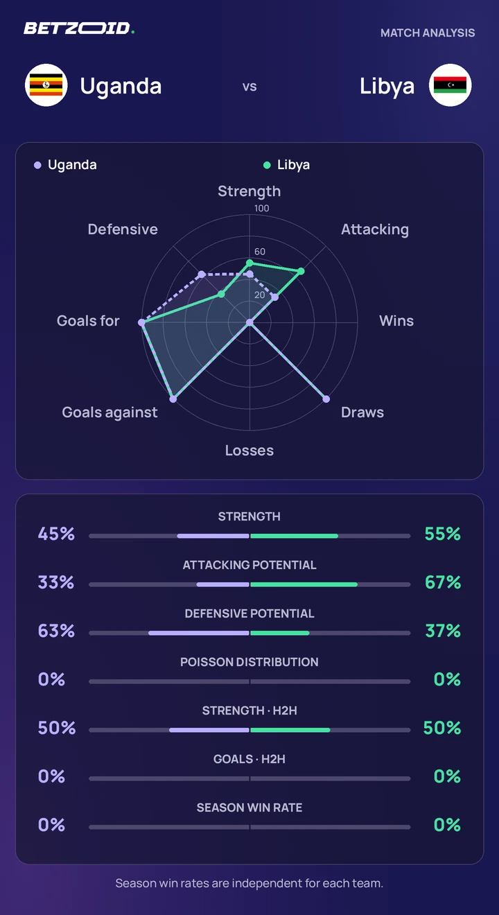 Uganda vs Libya statistics: team strength, attack, defence and head-to-head comparison.