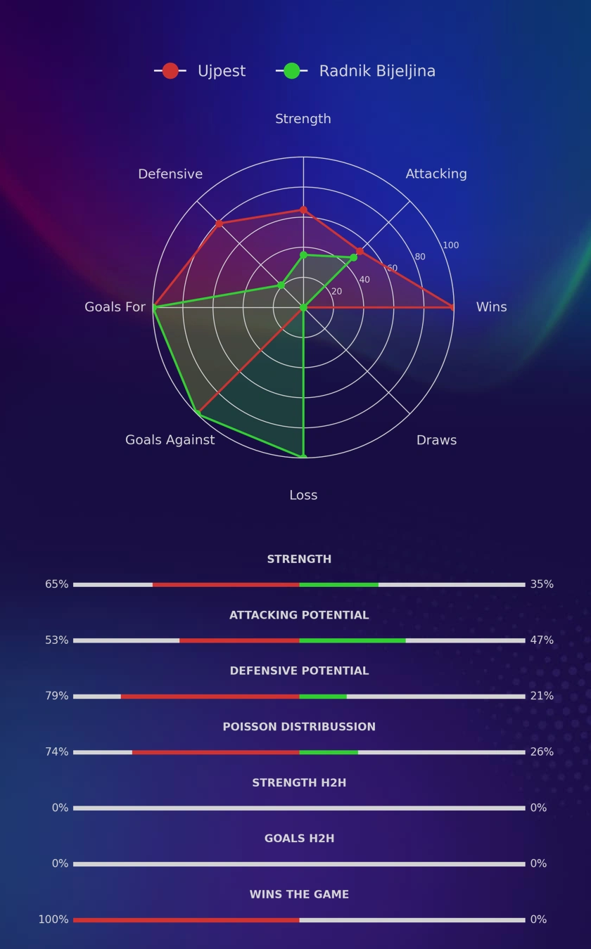Ujpest - Radnik Bijeljina diagrams