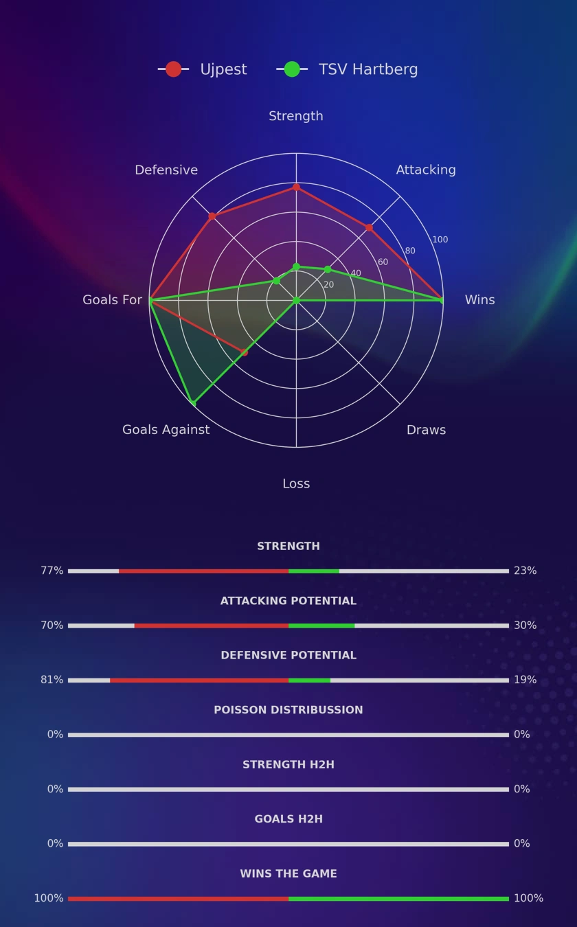 Ujpest - TSV Hartberg diagrams