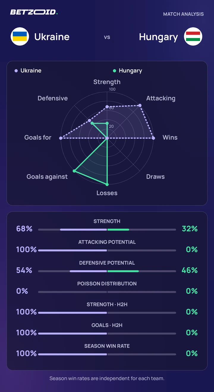 Ukraine vs Hungary statistics: team strength, attack, defence and head-to-head comparison.