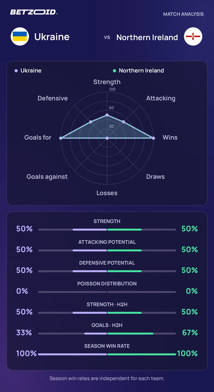 Ukraine vs Northern Ireland statistics: team strength, attack, defence and head-to-head comparison.