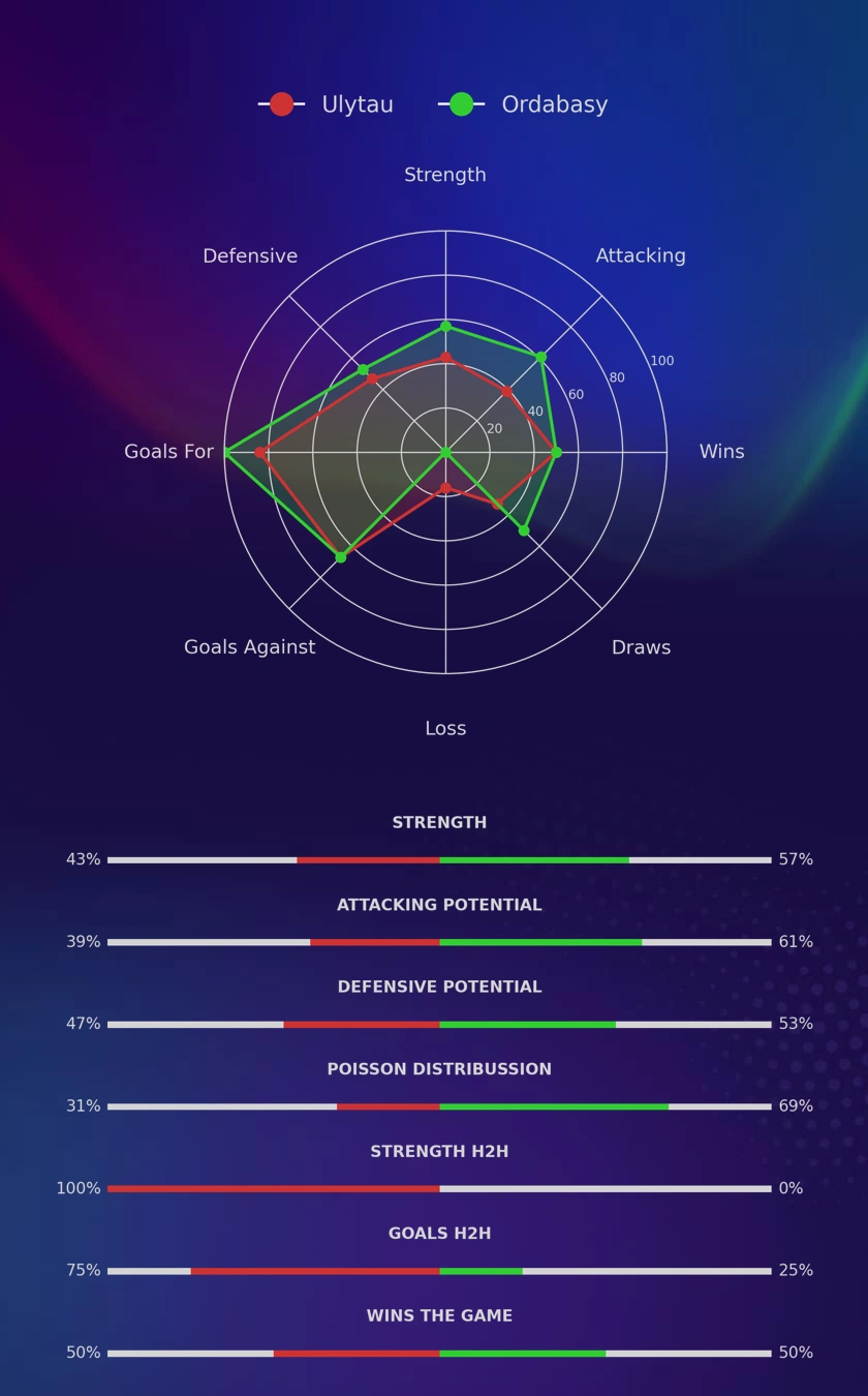 Ulytau - Ordabasy diagrams