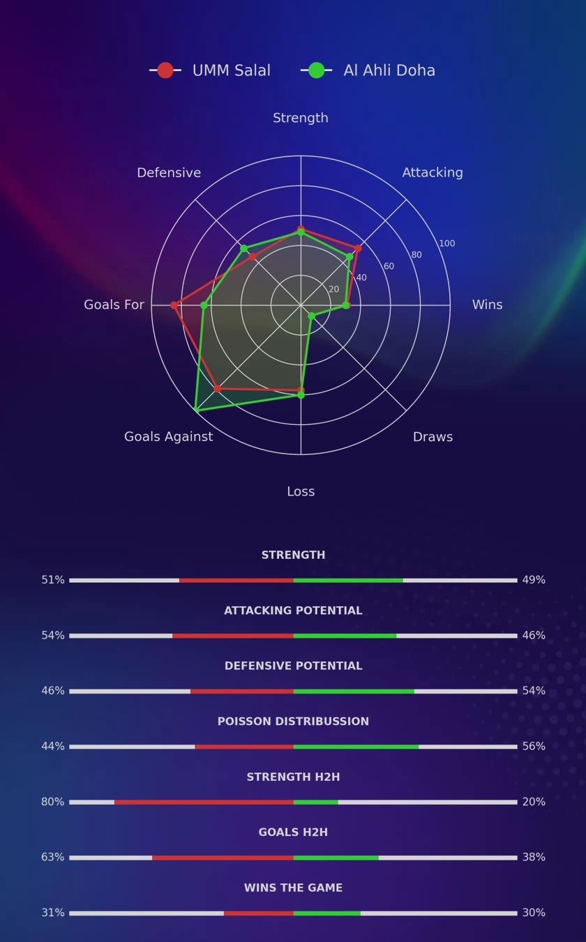 UMM Salal - Al Ahli Doha diagrams
