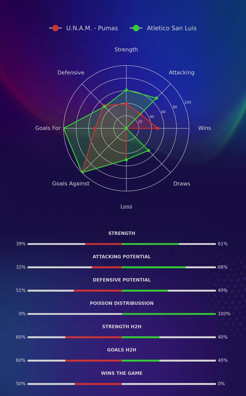 U.N.A.M. - Pumas - Atletico San Luis diagrams