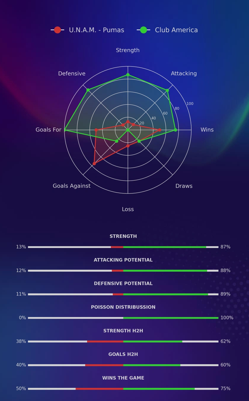 U.N.A.M. - Pumas - Club America diagrams