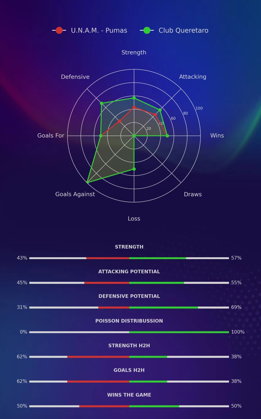 U.N.A.M. - Pumas - Club Queretaro diagrams