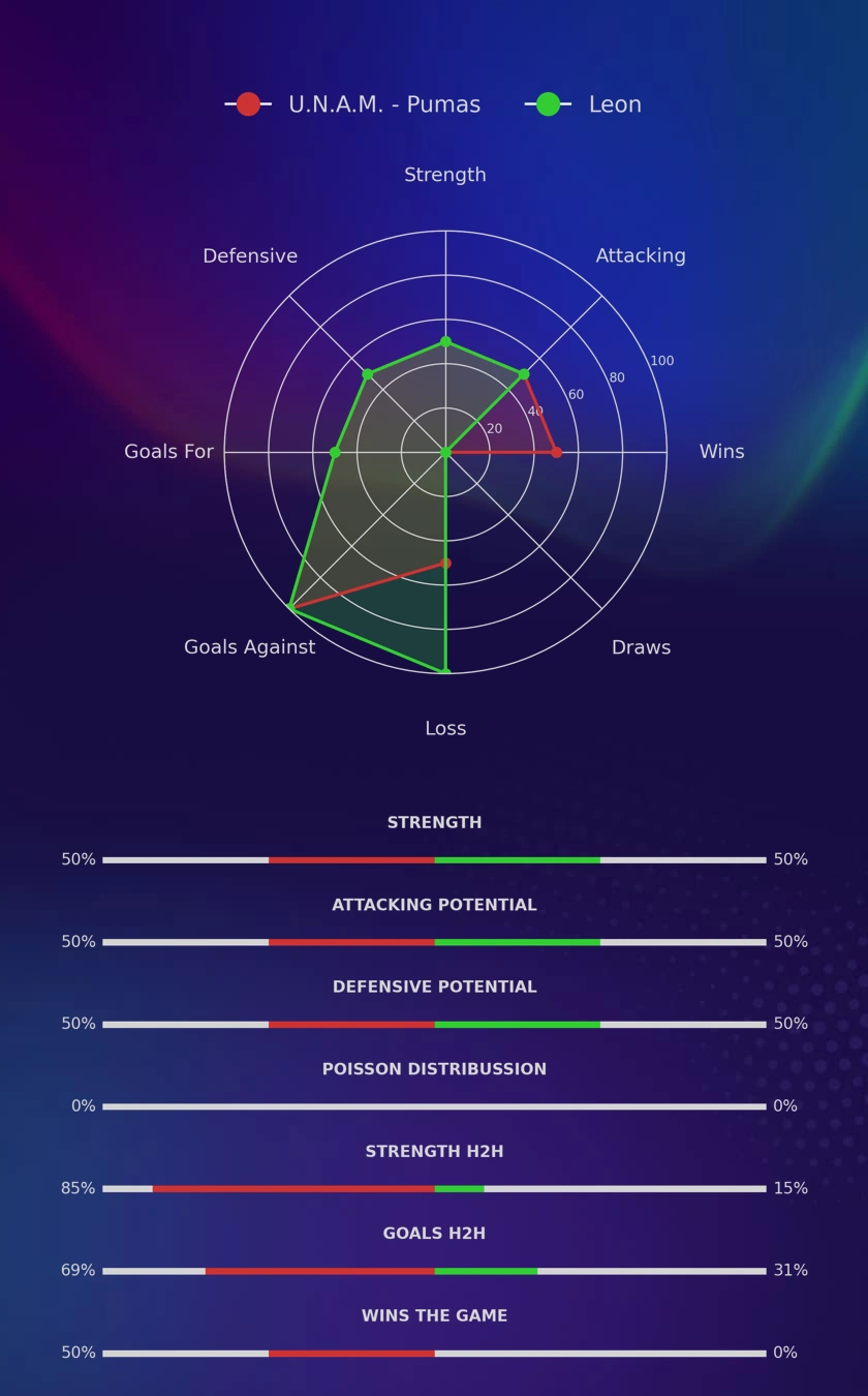U.N.A.M. - Pumas - Leon diagrams