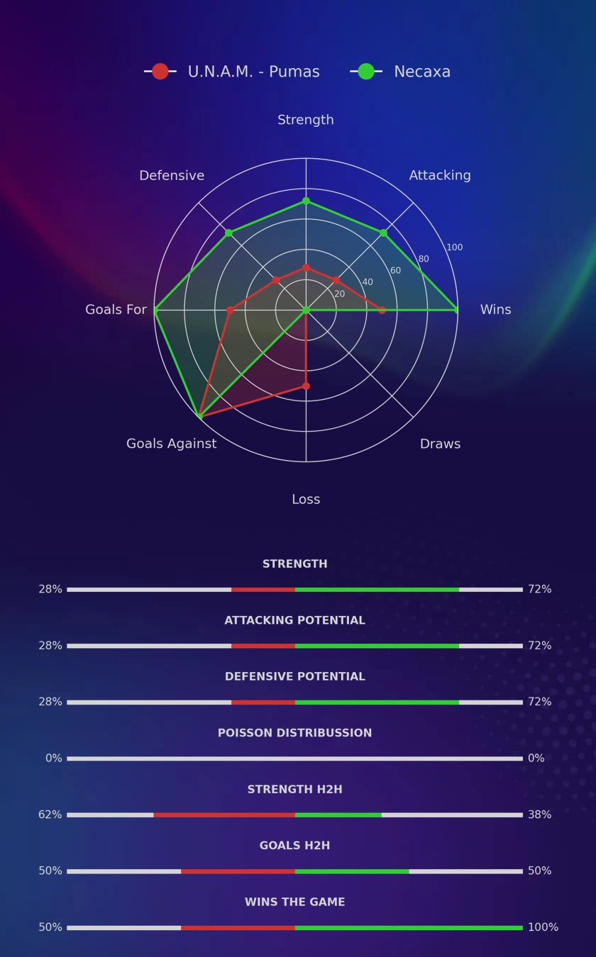 U.N.A.M. - Pumas - Necaxa diagrams